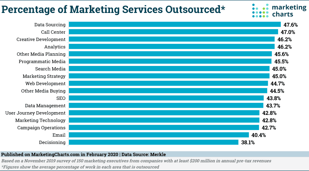 Chart Showing Percentage of Marketing Services Outsourced