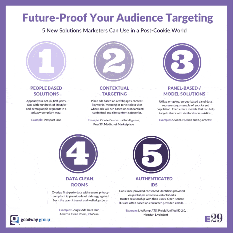 Future-Proof Your Audience Targeting: 5 Solutions Worth Considering