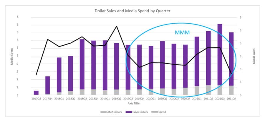 media mix modeling chart