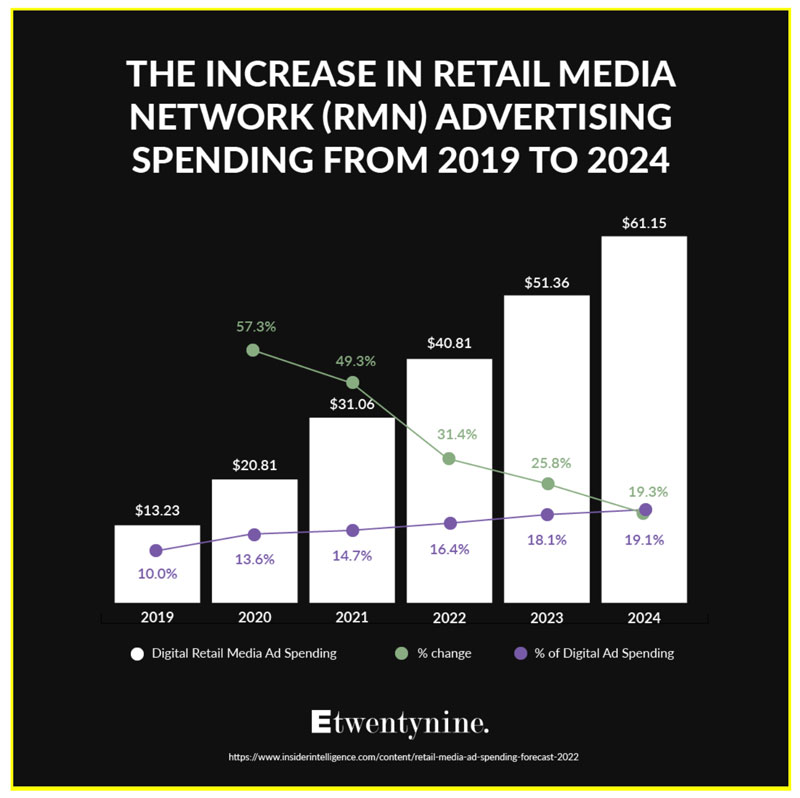 The increase in retail media network (RMN) advertising spending from 2019 to 2024