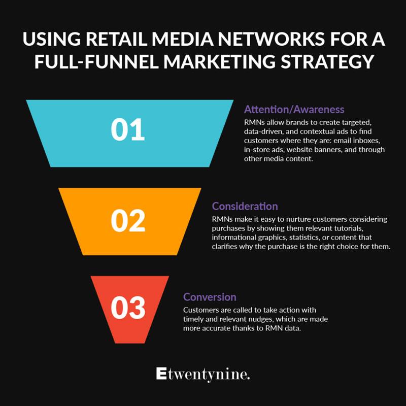 The three sections of a full-funnel marketing strategy