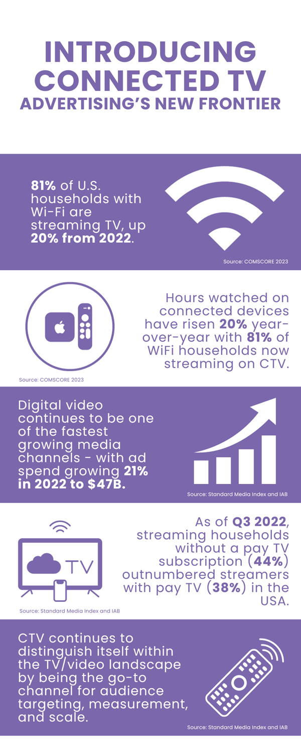 Introducing Connected TV, Advertising’s New Frontier 